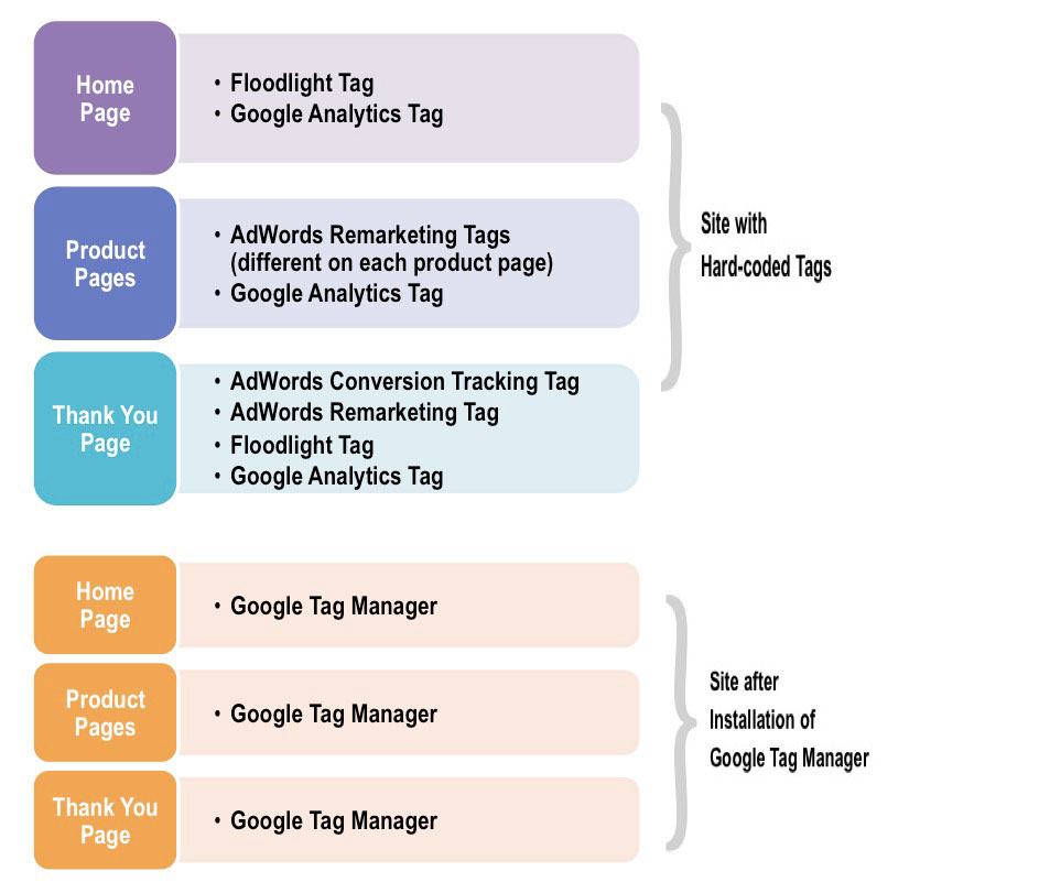 Google updates Tag Manager with new set of tools