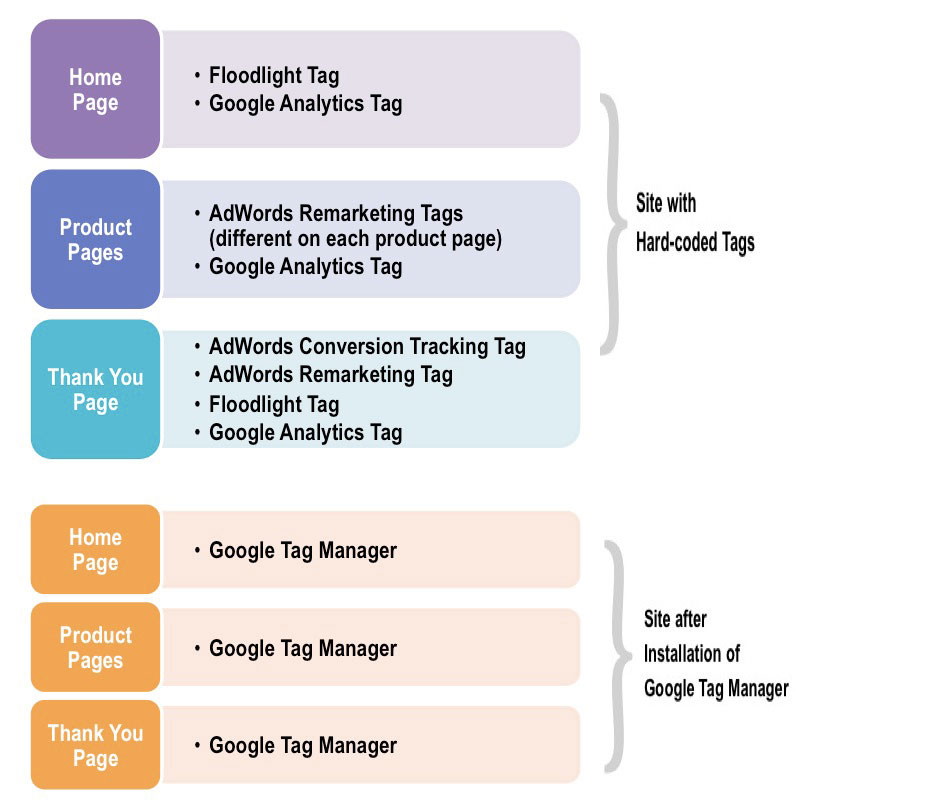 end google tag manager