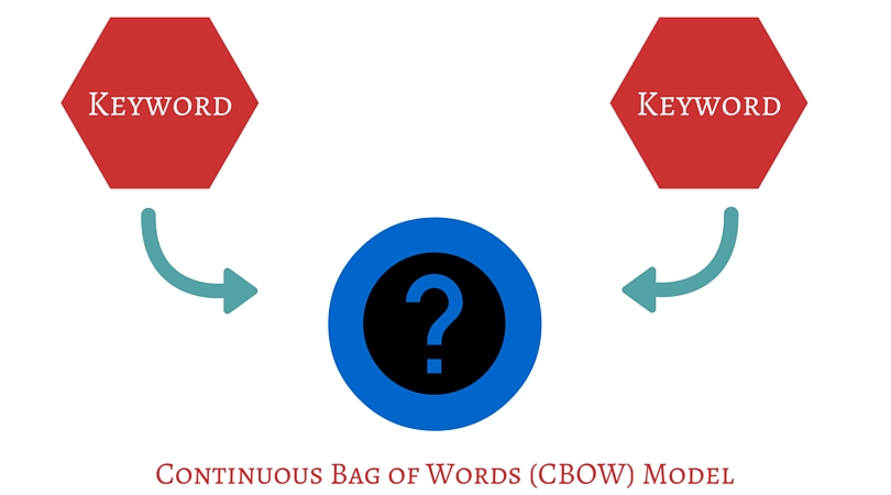 Continuous Bag of Words (CBOW)