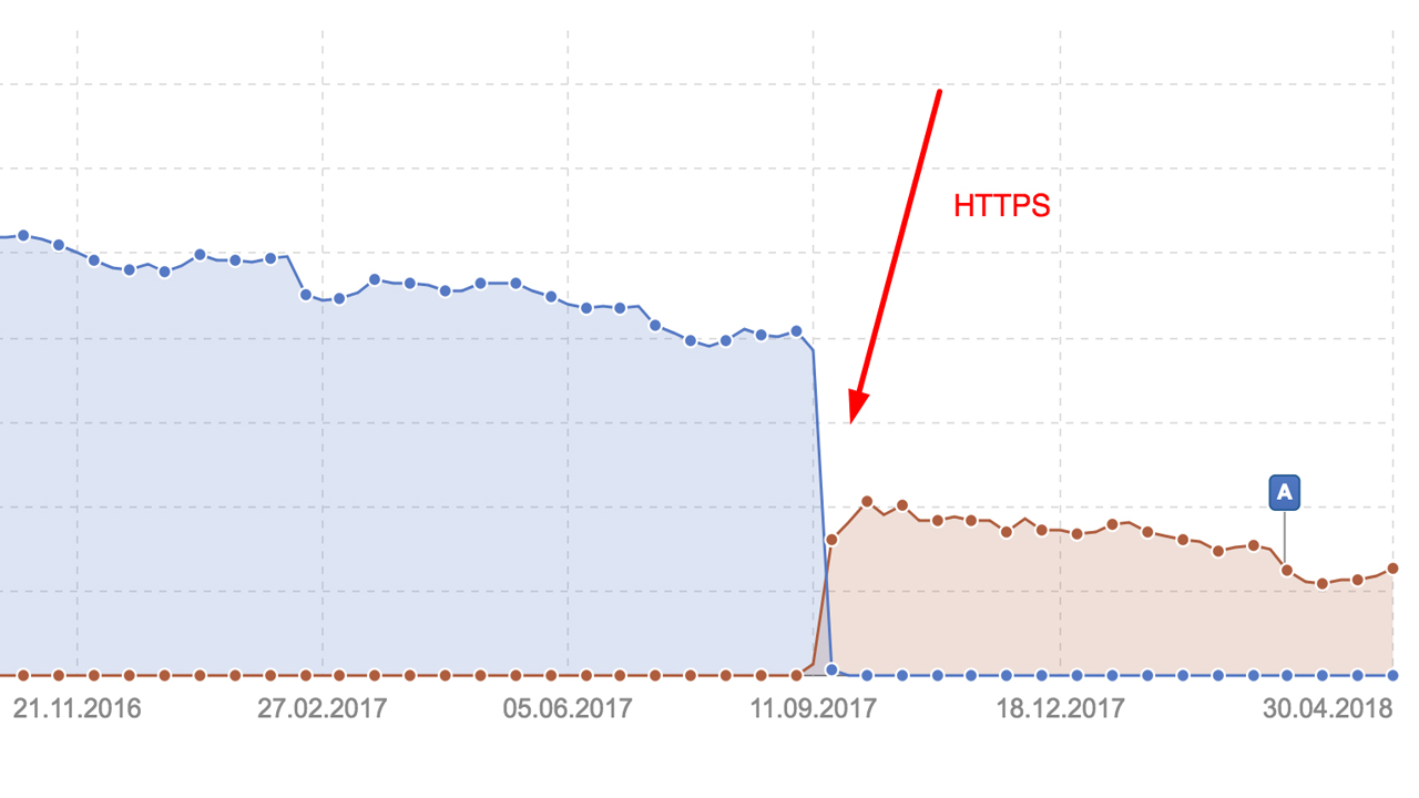 HTTPS Migration Gone Wrong