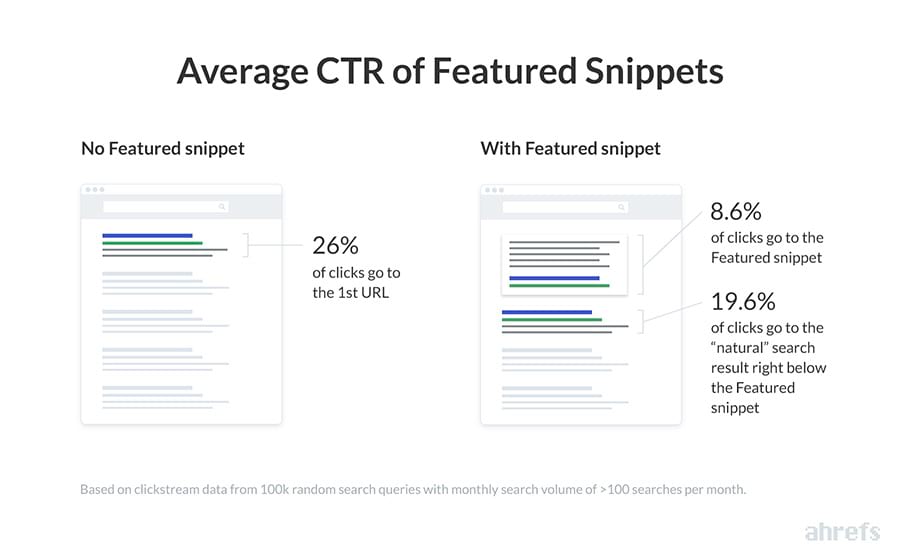 Average CTR of featured snippets
