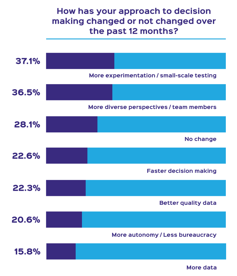 Has your approach to decision making changed in the last 12 months