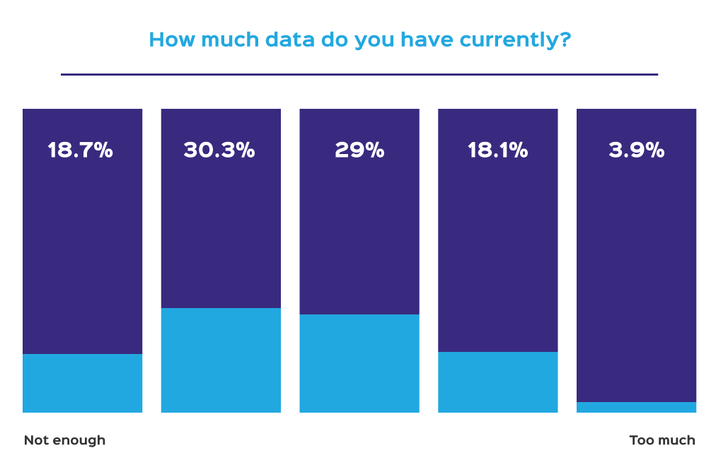 How much data do you have currently?