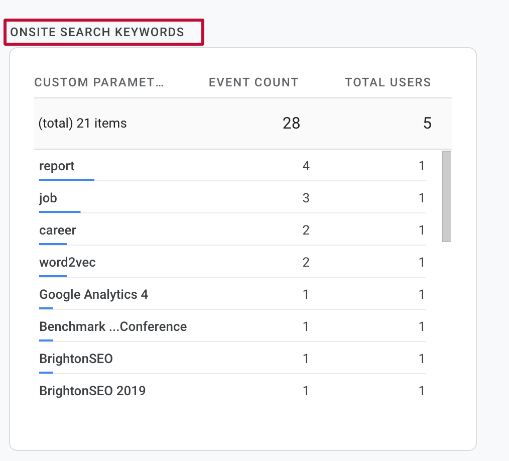 Where to find your custom dimension data in Google Analytics 4?