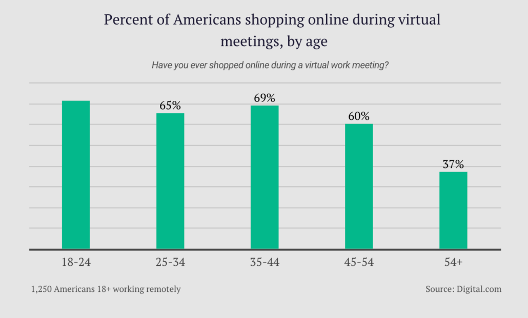 7 in 10 Gen Zers are shopping online during work calls