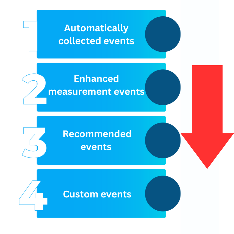 Google Analytics 4 Event Types