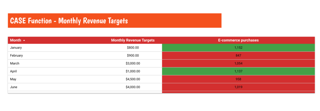 Monthly Revenue Targets using the Case Statement in Data Studio