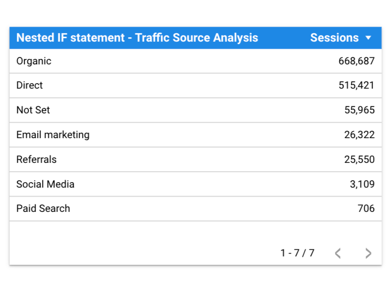 Nested IF function - Traffic Source Analysis