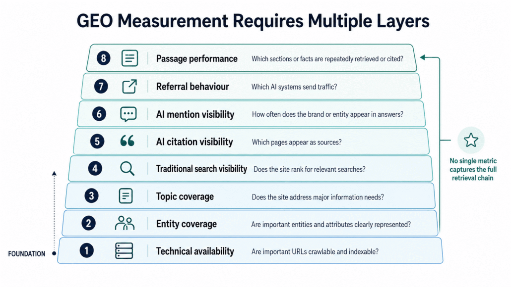 GEO performance needs to be measured across technical, search, citation, mention, referral, and passage-level signals.