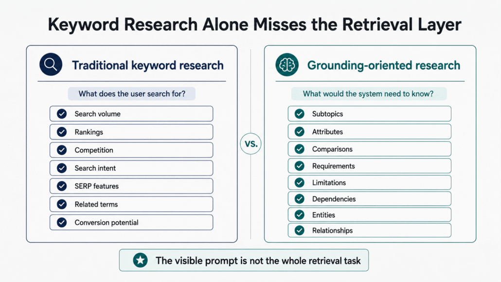 Keyword research vs-grounding oriented research
