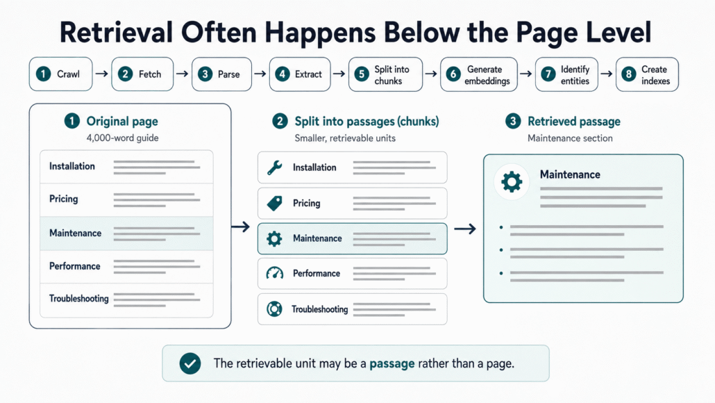 AI retrieval may pull a specific passage or chunk from a page, not the whole document.